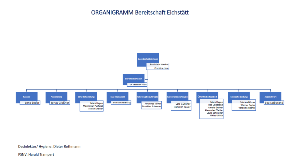 Organigramm Bereitschaft Eichstätt